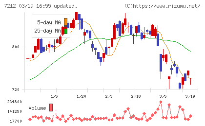 エフテックチャート
