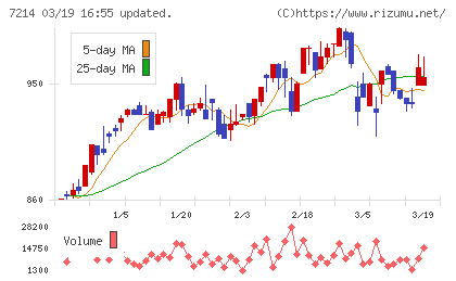 ＧＭＢチャート