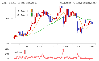 テインチャート