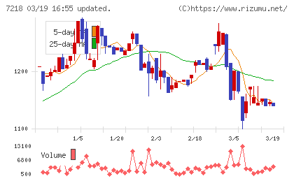 田中精密工業チャート