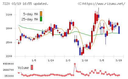 武蔵精密工業チャート