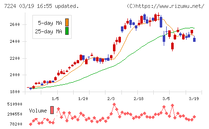 新明和工業チャート