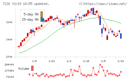 極東開発工業チャート