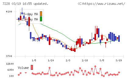 デイトナチャート