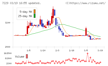ユタカ技研チャート