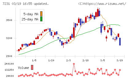 トピー工業チャート