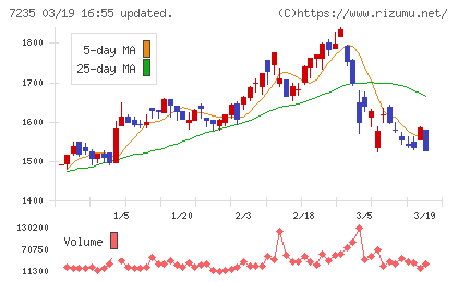 東京ラヂエーター製造チャート