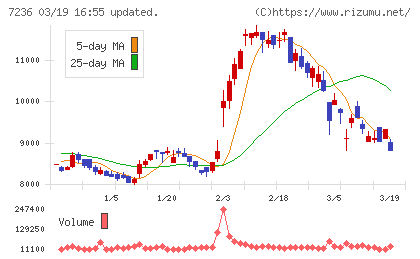 ティラドチャート
