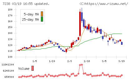 曙ブレーキ工業チャート