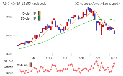 ＮＯＫチャート