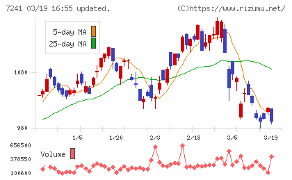 フタバ産業チャート