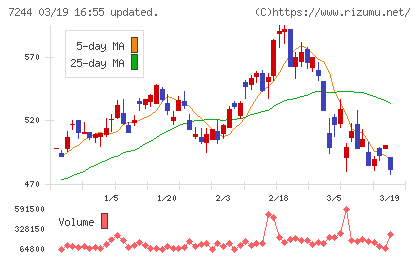 市光工業チャート