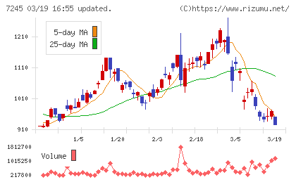 大同メタル工業チャート