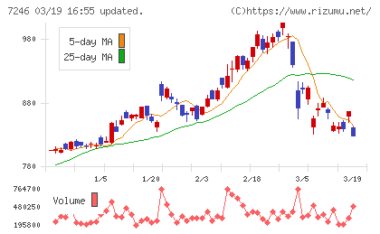プレス工業チャート