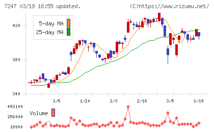 ミクニチャート