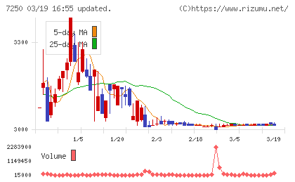 太平洋工業チャート
