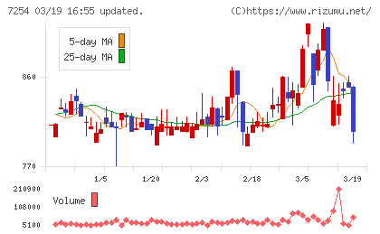 ユニバンスチャート