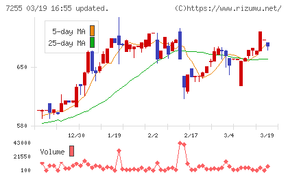 桜井製作所チャート