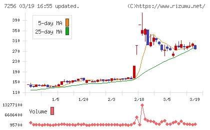 河西工業チャート