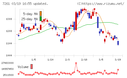 マツダチャート