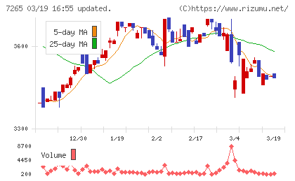 エイケン工業チャート