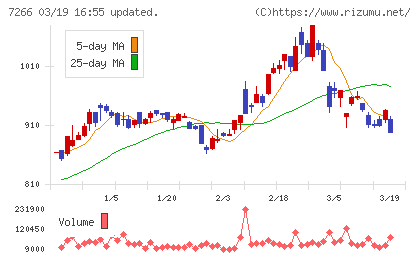 今仙電機製作所チャート