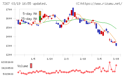 ホンダチャート