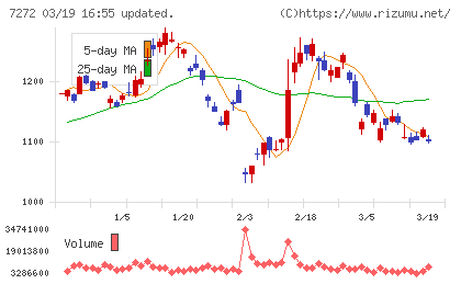 ヤマハ発動機チャート