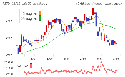 ハイレックスコーポレーションチャート