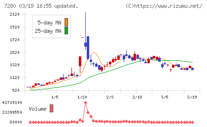 ミツバチャート