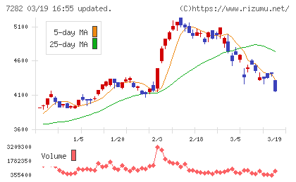 豊田合成チャート
