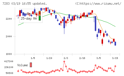 愛三工業チャート