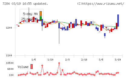盟和産業チャート