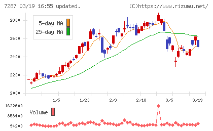 日本精機チャート