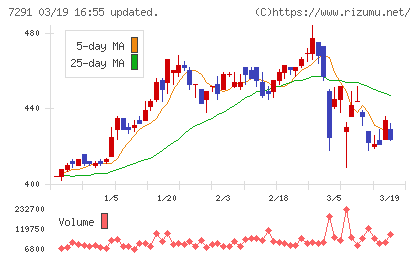 日本プラストチャート