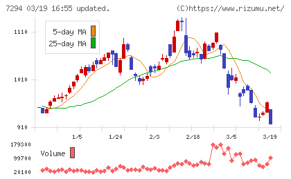 ヨロズチャート