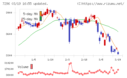 エフ・シー・シーチャート