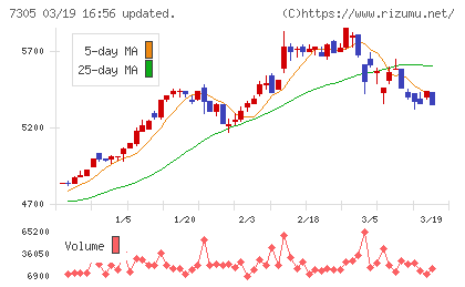 新家工業チャート
