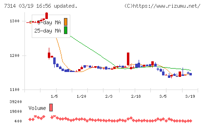 小田原機器チャート