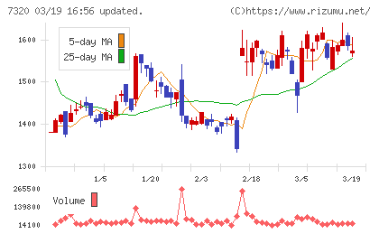 Ｓｏｌｖｖｙチャート