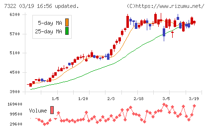 三十三フィナンシャルグループチャート