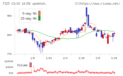 アイリックコーポレーションチャート