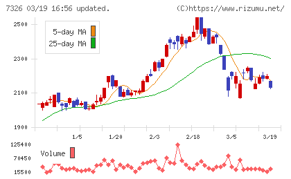 ＳＢＩインシュアランスグループチャート