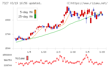 第四北越フィナンシャルグループチャート