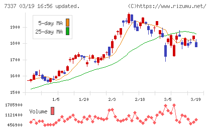 ひろぎんホールディングスチャート