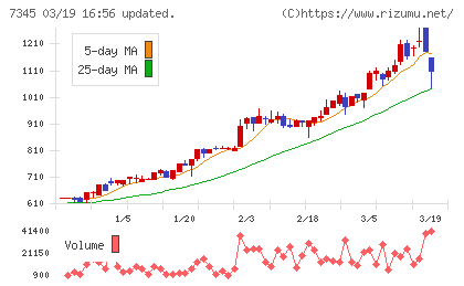 アイ・パートナーズフィナンシャルチャート
