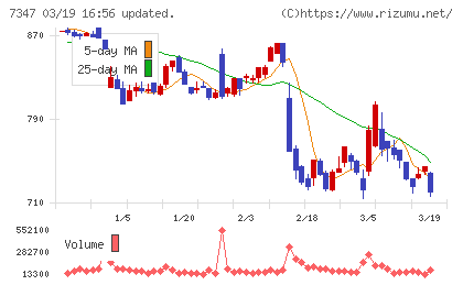 マーキュリアホールディングスチャート