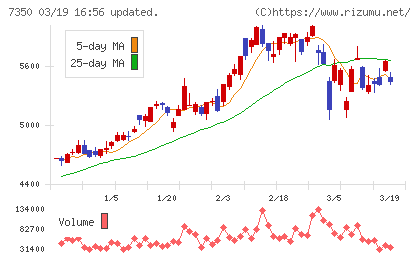 おきなわフィナンシャルグループチャート