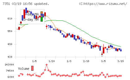 グッドパッチチャート