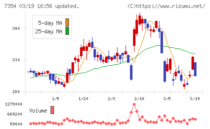 ダイレクトマーケティングミックスチャート